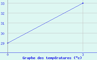 Courbe de tempratures pour Surabaya