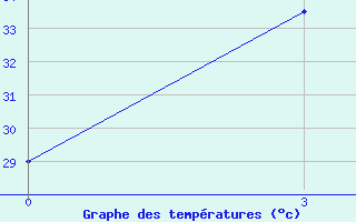 Courbe de tempratures pour Mongla