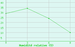 Courbe de l'humidit relative pour Dawadmi