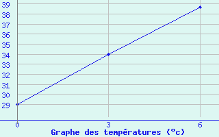 Courbe de tempratures pour Chandigarh