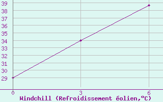 Courbe du refroidissement olien pour Chandigarh