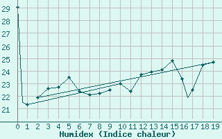 Courbe de l'humidex pour Montreal / Pierre Elliot Trudeau, Que