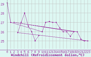 Courbe du refroidissement olien pour Fujairah