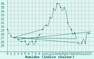 Courbe de l'humidex pour Malaga / Aeropuerto