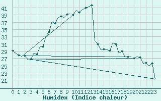 Courbe de l'humidex pour Debrecen