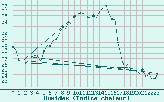 Courbe de l'humidex pour Graz-Thalerhof-Flughafen