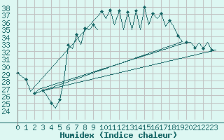 Courbe de l'humidex pour Reus (Esp)