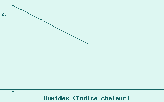 Courbe de l'humidex pour Murcia / San Javier