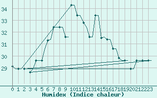 Courbe de l'humidex pour Heraklion Airport