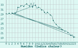 Courbe de l'humidex pour Rzeszow-Jasionka