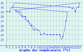 Courbe de tempratures pour Hihifo Ile Wallis