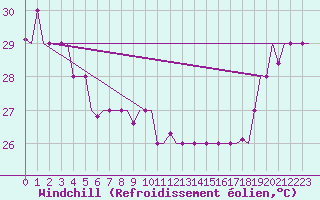 Courbe du refroidissement olien pour Hihifo Ile Wallis