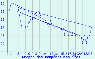 Courbe de tempratures pour Balikpapan / Sepinggan