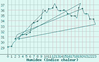 Courbe de l'humidex pour Cairo Airport