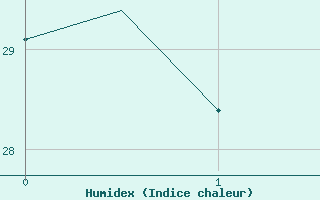 Courbe de l'humidex pour Brazzaville / Maya-Maya