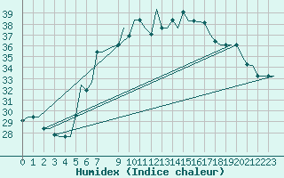 Courbe de l'humidex pour Andravida Airport