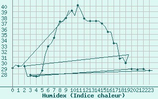 Courbe de l'humidex pour Souda Airport