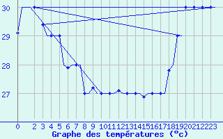 Courbe de tempratures pour Hihifo Ile Wallis