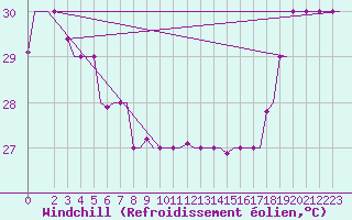 Courbe du refroidissement olien pour Hihifo Ile Wallis