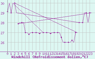Courbe du refroidissement olien pour Hihifo Ile Wallis