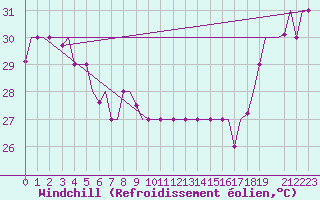 Courbe du refroidissement olien pour Hihifo Ile Wallis