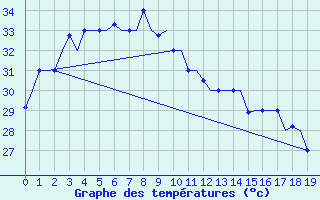 Courbe de tempratures pour Brunei Airport