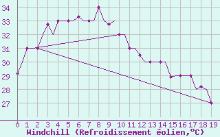 Courbe du refroidissement olien pour Brunei Airport