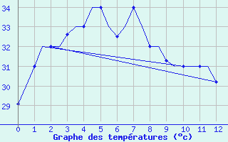 Courbe de tempratures pour Penang / Bayan Lepas