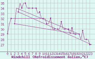 Courbe du refroidissement olien pour Phuket Airport