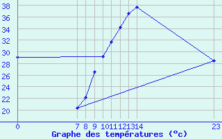 Courbe de tempratures pour Valence d