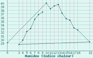 Courbe de l'humidex pour Adiyaman