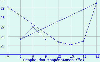 Courbe de tempratures pour Munda