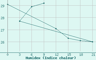 Courbe de l'humidex pour Yong'An