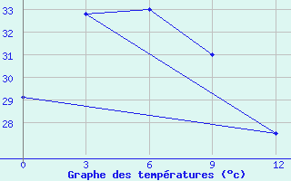 Courbe de tempratures pour Larantuka