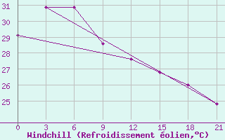 Courbe du refroidissement olien pour Surigao