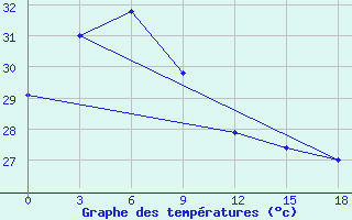 Courbe de tempratures pour Sabu / Tardamu