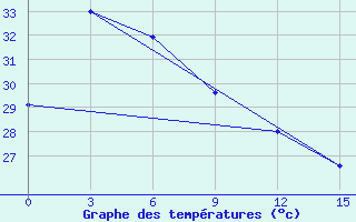 Courbe de tempratures pour Kupang / El Tari