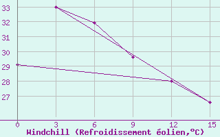 Courbe du refroidissement olien pour Kupang / El Tari