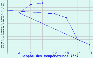 Courbe de tempratures pour Gazandzhyk