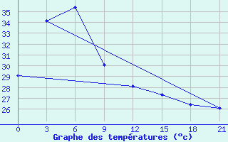 Courbe de tempratures pour Cotobato