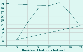 Courbe de l'humidex pour Aburdees