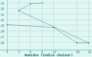 Courbe de l'humidex pour Shaoyang