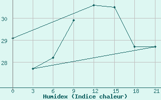 Courbe de l'humidex pour Levitha