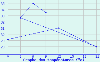 Courbe de tempratures pour Surabaya