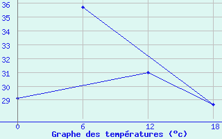 Courbe de tempratures pour Tho Chu