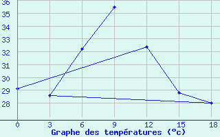 Courbe de tempratures pour Agalega