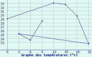 Courbe de tempratures pour Kebili