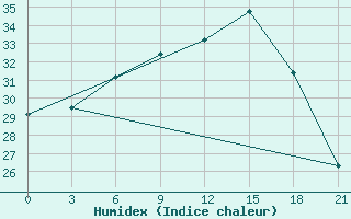 Courbe de l'humidex pour Valaam Island