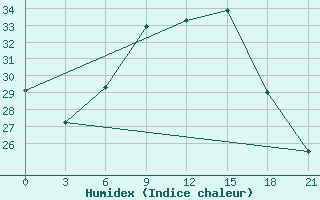 Courbe de l'humidex pour Komrat