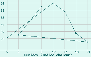 Courbe de l'humidex pour Milos